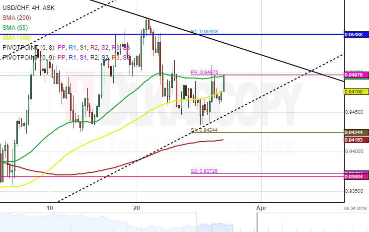 Chart Chf Usd