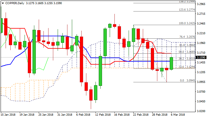 Copper Forex Chart