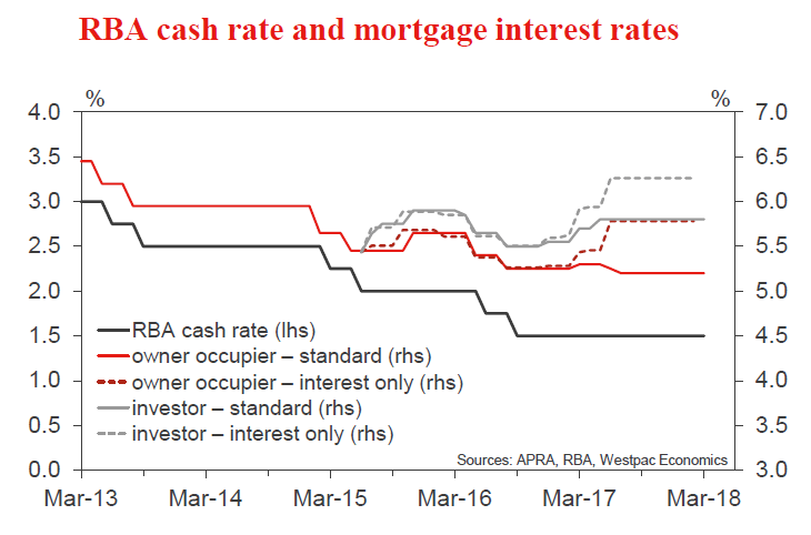 Rba Cash Rate History Chart