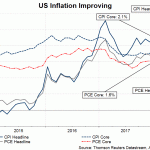 US cpi