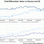 chf yield