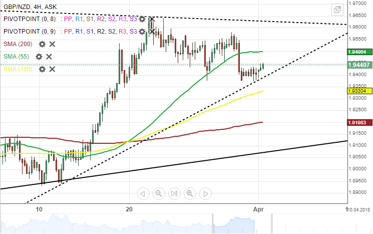 Gbp Nzd Chart