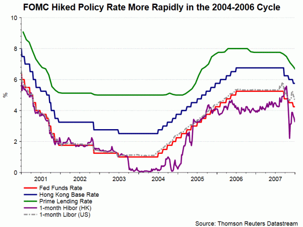 Hibor Libor Spread Chart