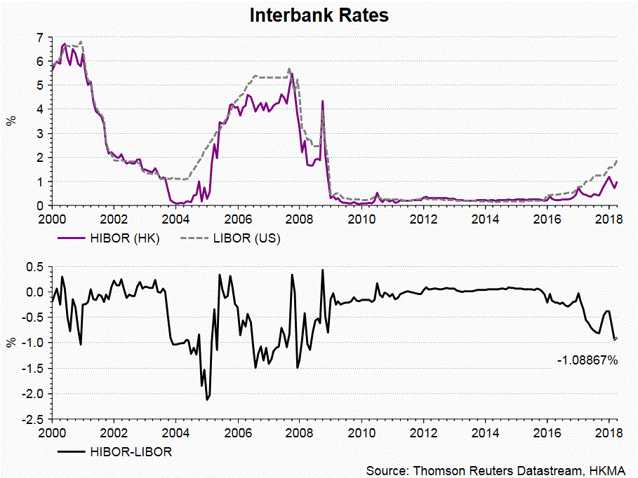 Hibor Vs Libor Chart