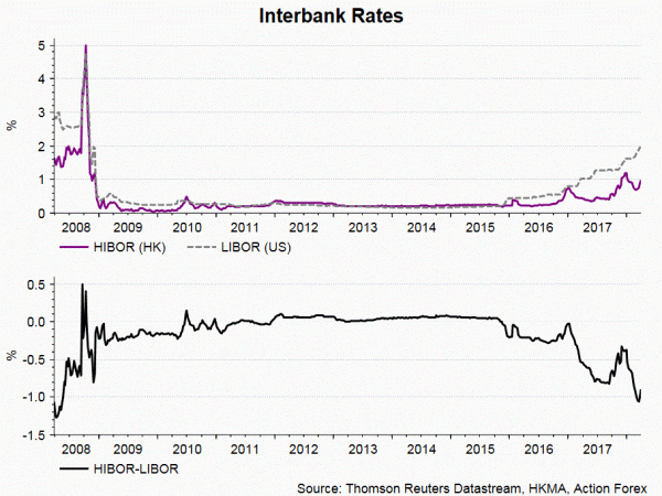 Hibor Libor Spread Chart