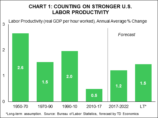 Us Economic Growth By Year Chart