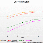 US yield curve