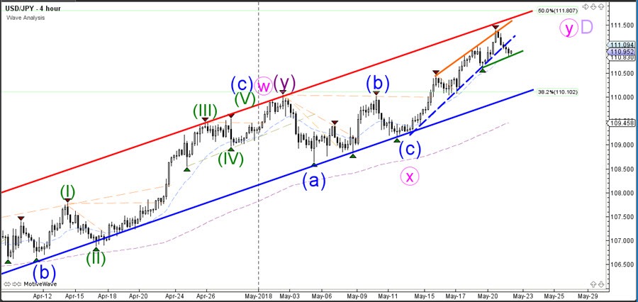 Bull Flag Chart