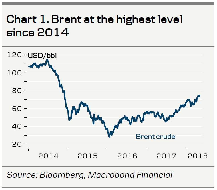 Shock Oil Chart