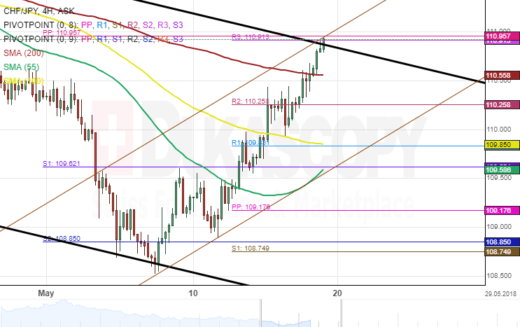 Chf Jpy Chart