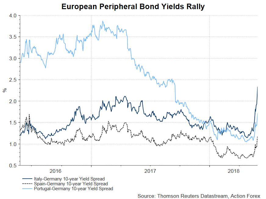 Italy Germany 10 Year Bond Spread Chart