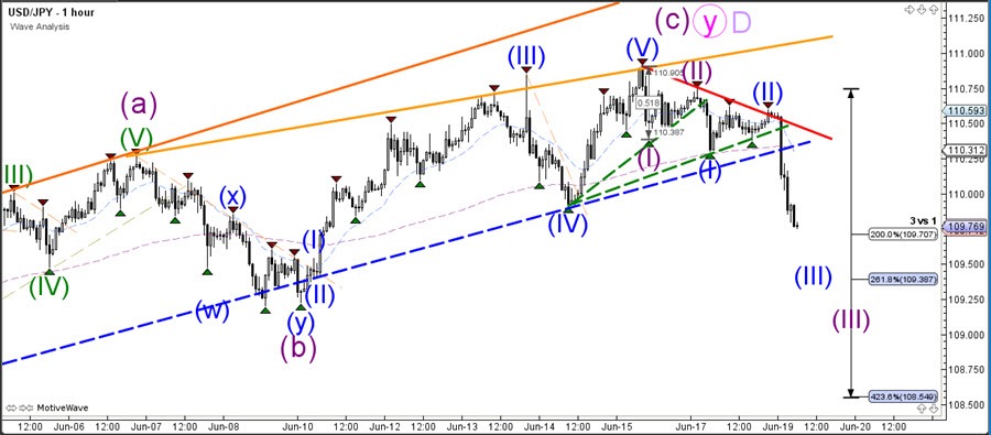 Rising Wedge Chart Pattern