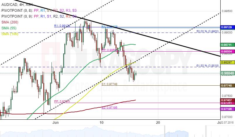 Aud Cad Chart