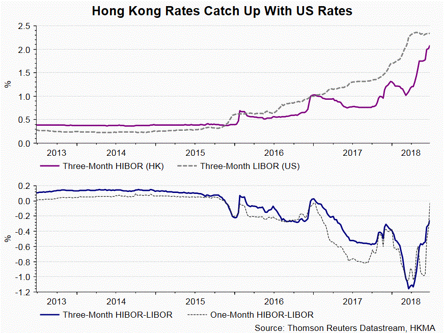 Hibor Libor Spread Chart