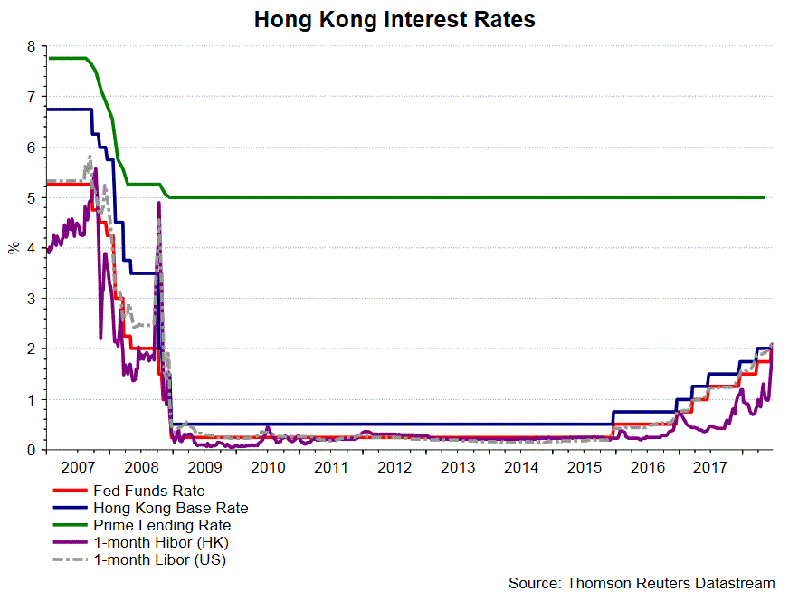 Hibor Vs Libor Chart