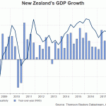 nz GDP