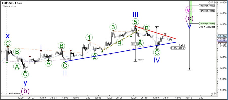 EUR/USD ABC Correction Creates New Triangle Pattern Action Forex