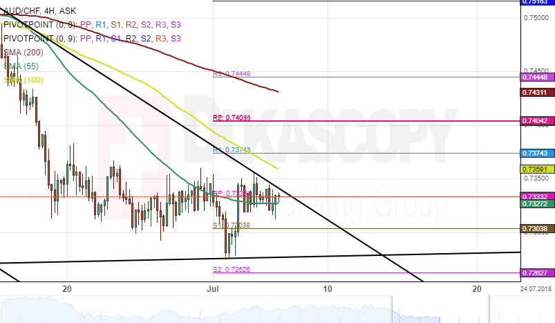 Chf Aud Chart