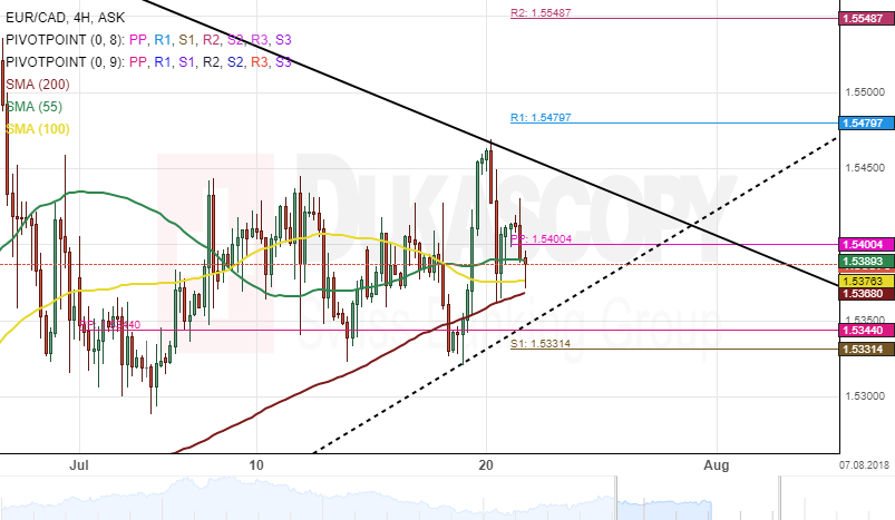 Chart Eur Cad