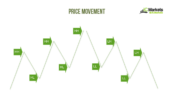 Market Structure Chart