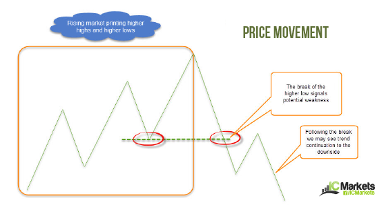 Market Structure Chart