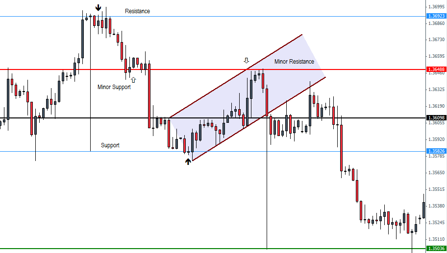 Introduction To Trading The Flag Pattern Action Forex - 