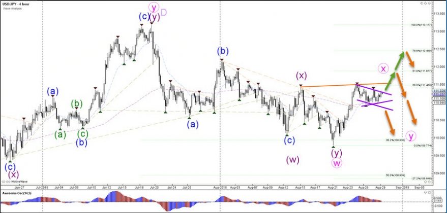 USD/JPY Triangle Chart Pattern Prepares For Breakout Action Forex