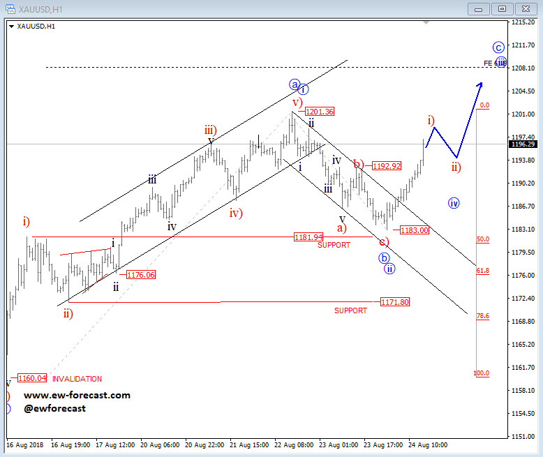 Forex wave analysis and forecast