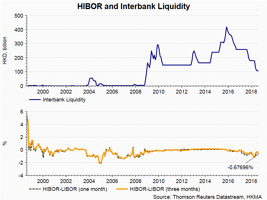 Hibor Rate Hong Kong Chart