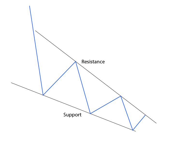 Falling Wedge Chart Pattern