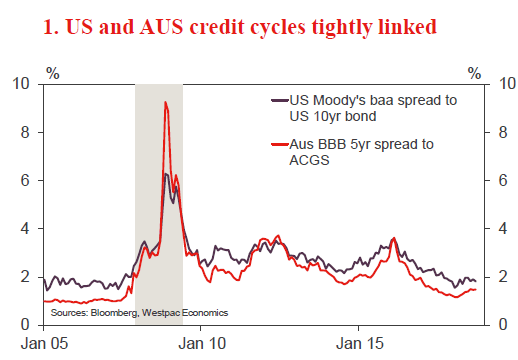 Credit Spreads Chart