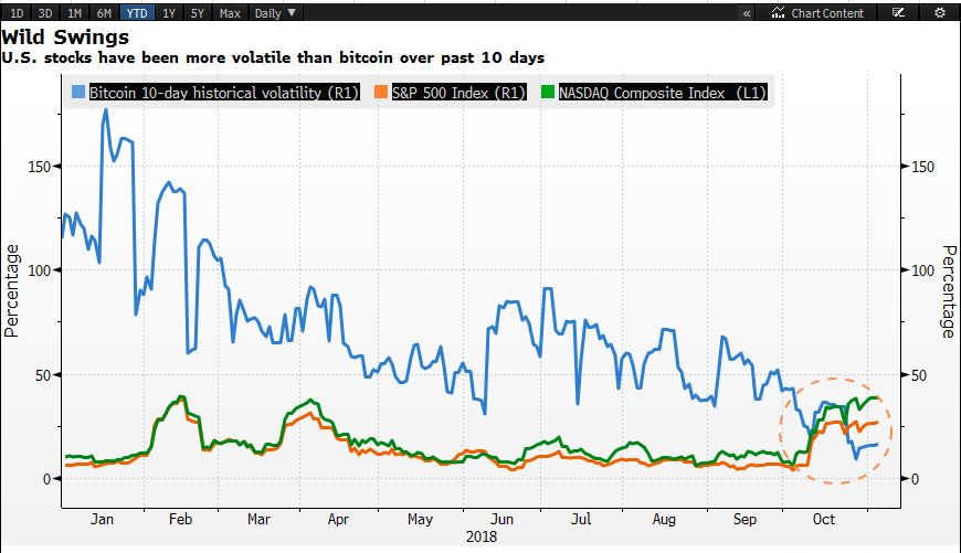 Bitcoin Volatility Chart