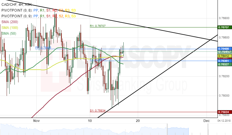 Bullish Sentiment Chart