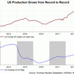 US production