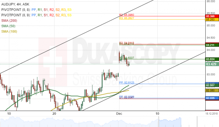 AUD/JPY 4H Chart: Remains Near Resistance Cluster