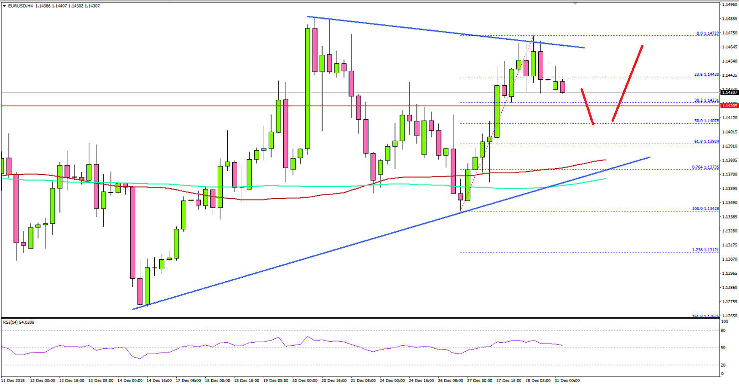 Eur Usd Chart