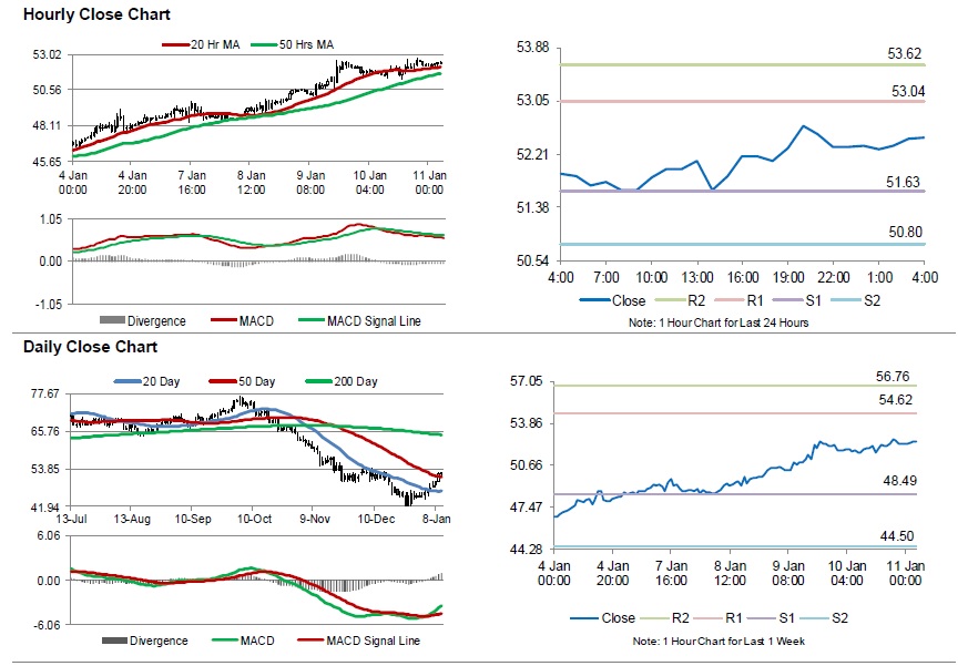 Weekly Rig Count Chart