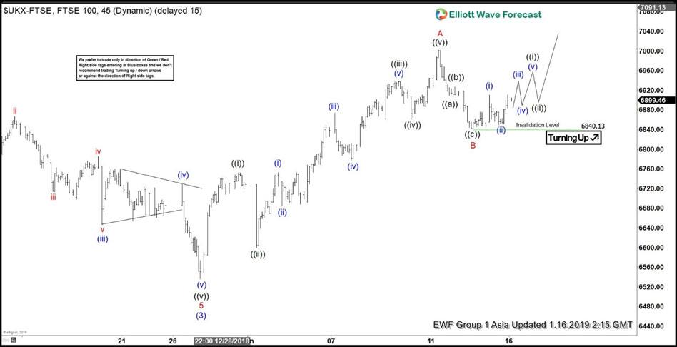 ftse elliott wave