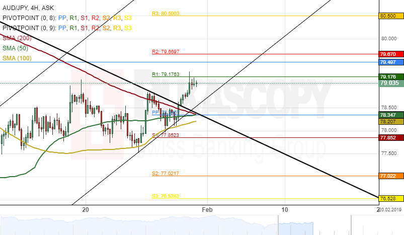 Jpy To Aud Chart