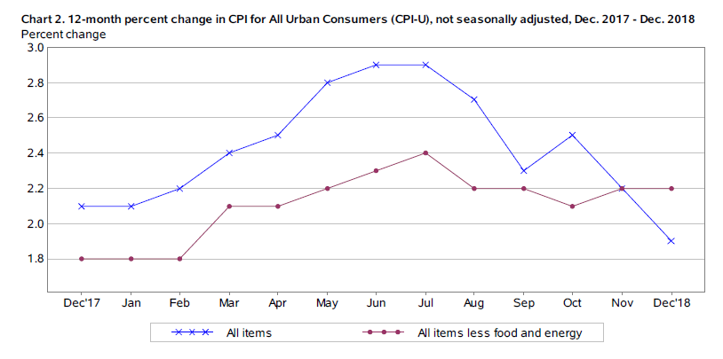 Core Cpi Chart