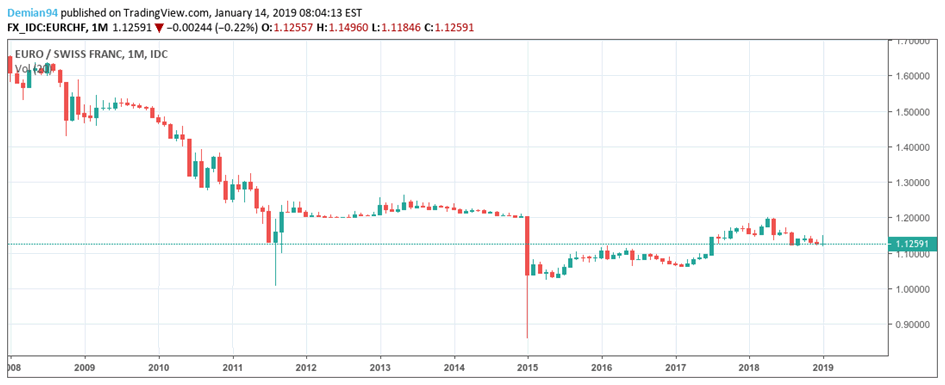 Eur Try Live Chart