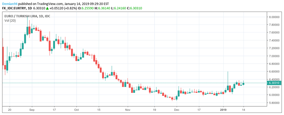 Eur Try Live Chart