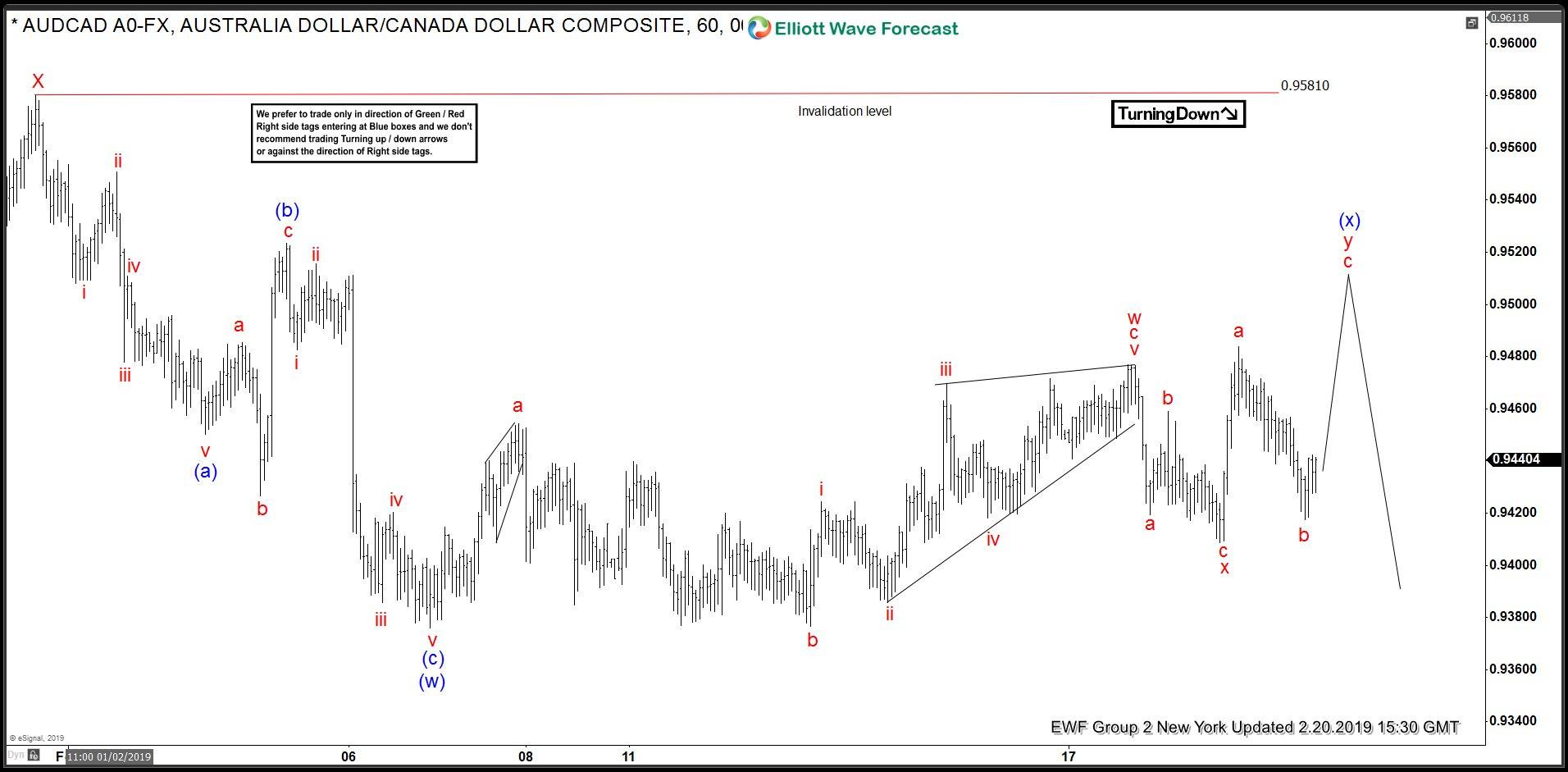 Aud Cad Chart