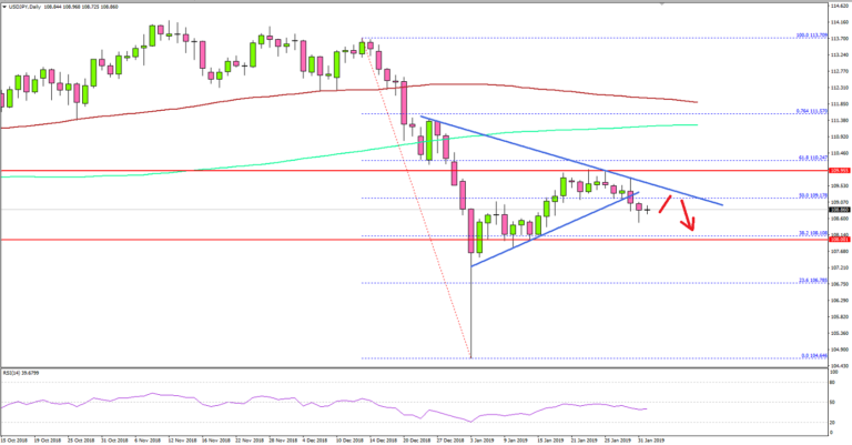 Usd Jpy Daily Chart