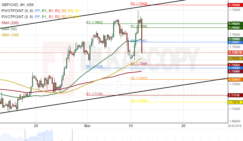 Cad Gbp Exchange Chart