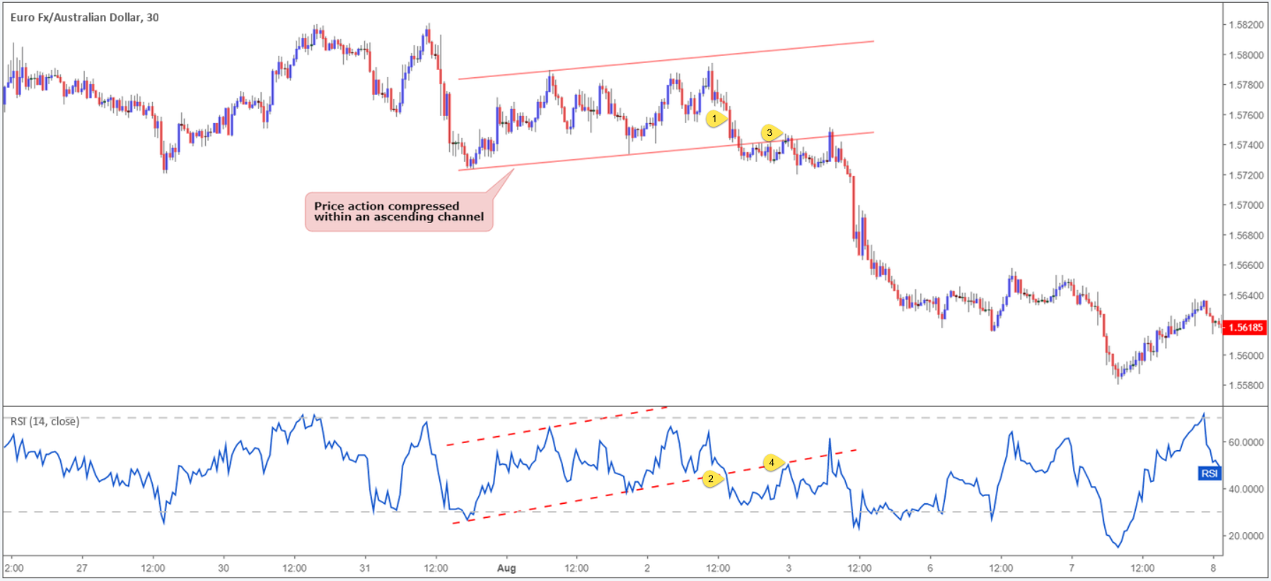 price action forex daily chart rsi