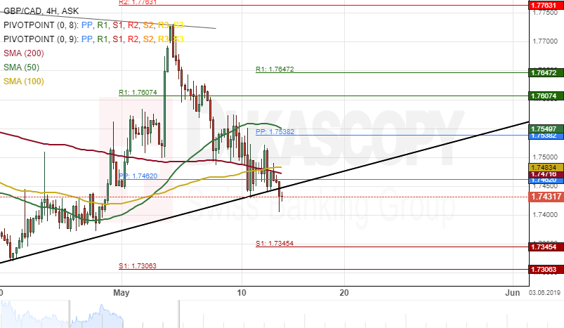 Cad To Gbp Chart