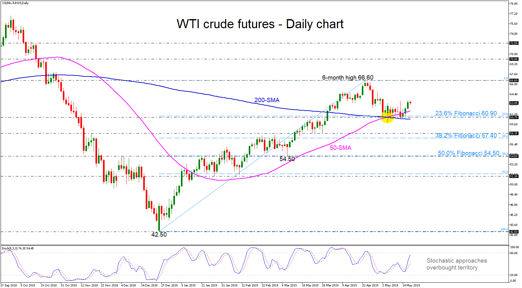 Wti Crude Futures Hover Above Golden Cross Find Support At 23 6 - 