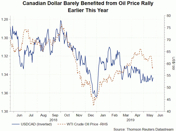 CAD vs oil