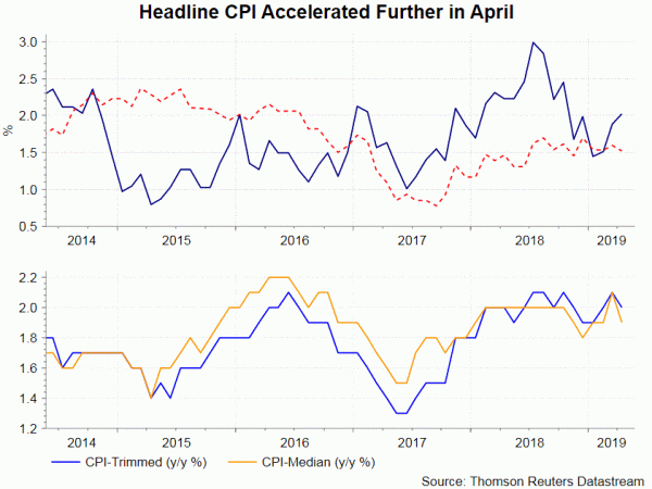 boc cpi